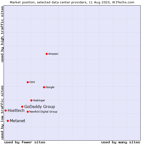 Market position of GoDaddy Group vs. Metanet vs. Hosttech