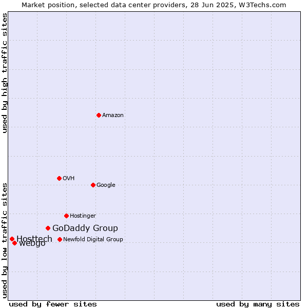 Market position of GoDaddy Group vs. webgo vs. Hosttech