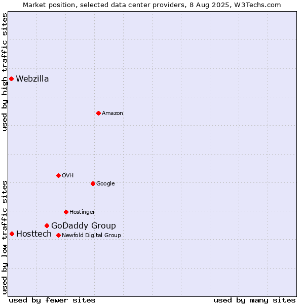 Market position of GoDaddy Group vs. Hosttech vs. Webzilla