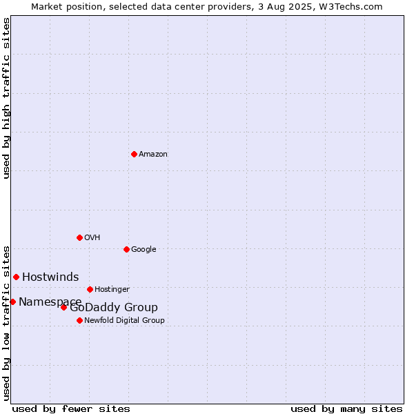 Market position of GoDaddy Group vs. Hostwinds vs. Namespace