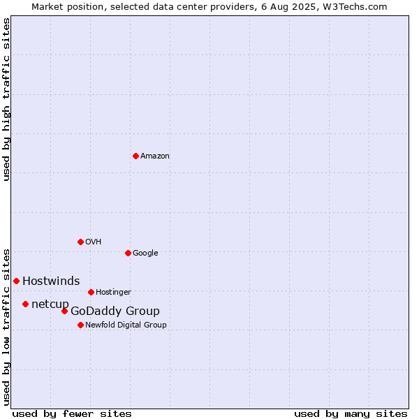 Market position of GoDaddy Group vs. netcup vs. Hostwinds