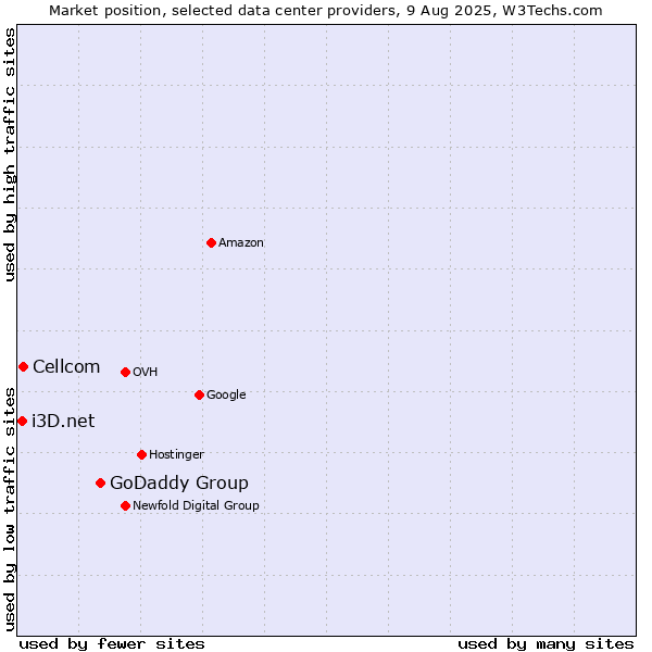 Market position of GoDaddy Group vs. Cellcom vs. i3D.net