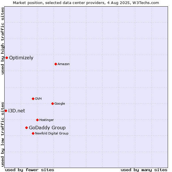 Market position of GoDaddy Group vs. Optimizely vs. i3D.net