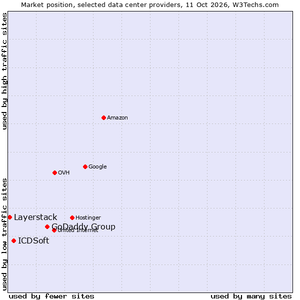 Market position of GoDaddy Group vs. ICDSoft vs. Layerstack