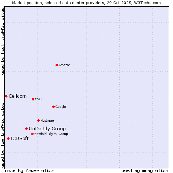 Market position of GoDaddy Group vs. ICDSoft vs. Cellcom