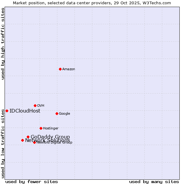 Market position of GoDaddy Group vs. Network Solutions vs. IDCloudHost