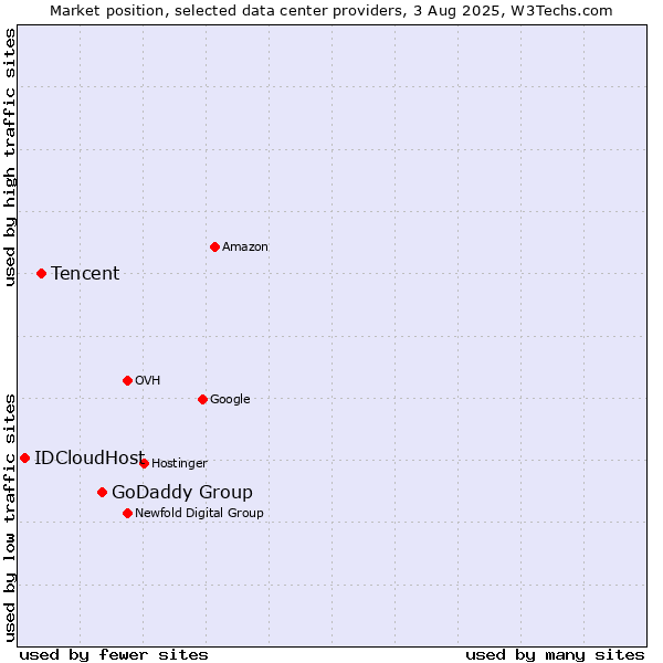 Market position of GoDaddy Group vs. Tencent vs. IDCloudHost
