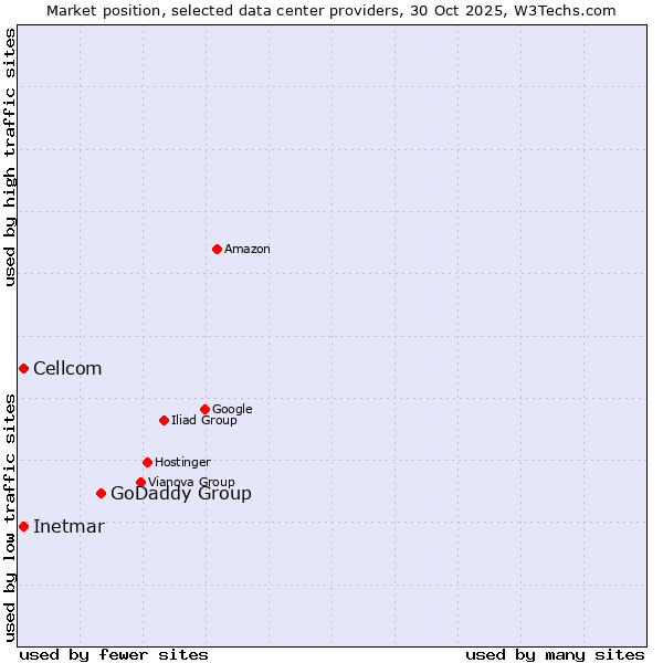 Market position of GoDaddy Group vs. Cellcom vs. Inetmar