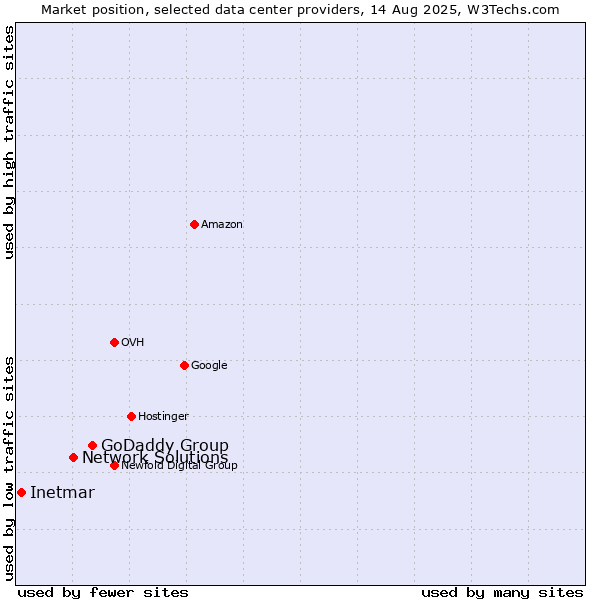 Market position of GoDaddy Group vs. Network Solutions vs. Inetmar