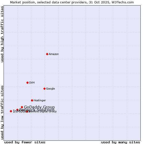 Market position of GoDaddy Group vs. Network Solutions vs. InMotion