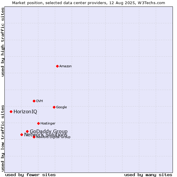 Market position of GoDaddy Group vs. Network Solutions vs. HorizonIQ