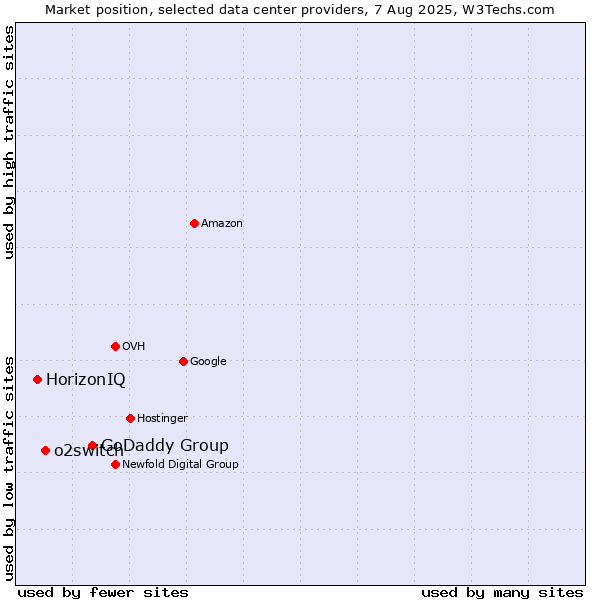 Market position of GoDaddy Group vs. o2switch vs. HorizonIQ