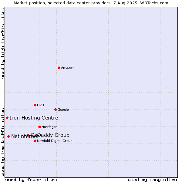 Market position of GoDaddy Group vs. Netinternet vs. Iron Hosting Centre