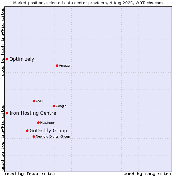 Market position of GoDaddy Group vs. Iron Hosting Centre vs. Optimizely