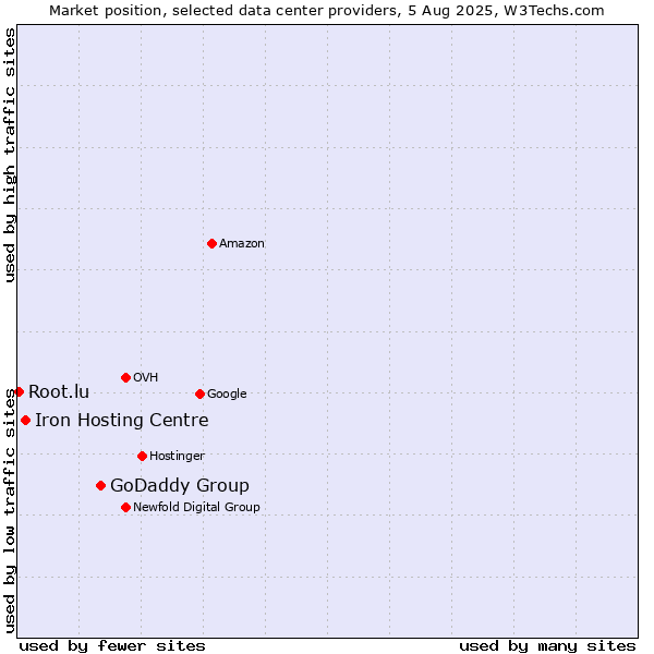 Market position of GoDaddy Group vs. Iron Hosting Centre vs. Root.lu