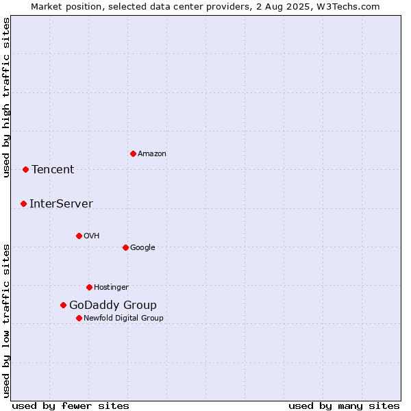 Market position of GoDaddy Group vs. Tencent vs. InterServer