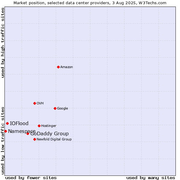 Market position of GoDaddy Group vs. IOFlood vs. Namespace