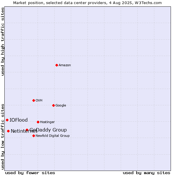 Market position of GoDaddy Group vs. Netinternet vs. IOFlood