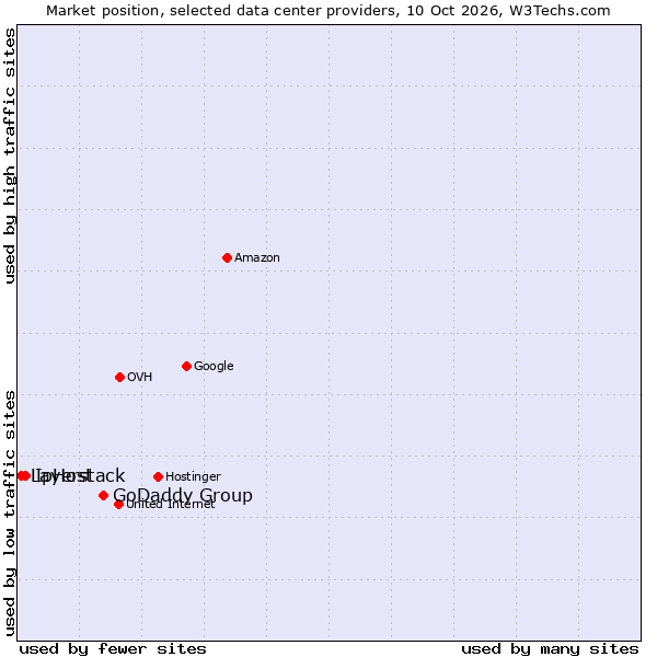 Market position of GoDaddy Group vs. IpHost vs. Layerstack