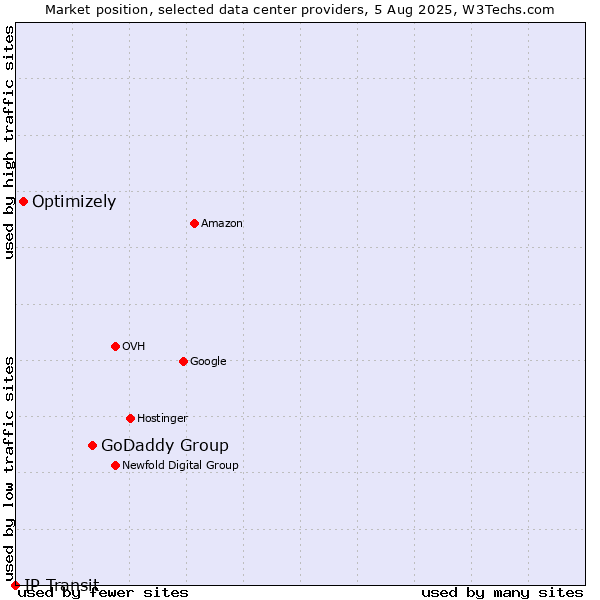 Market position of GoDaddy Group vs. Optimizely vs. IP Transit