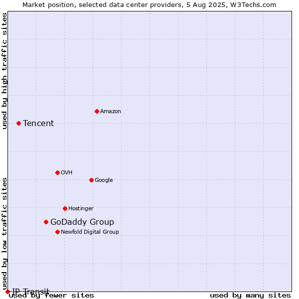 Market position of GoDaddy Group vs. Tencent vs. IP Transit