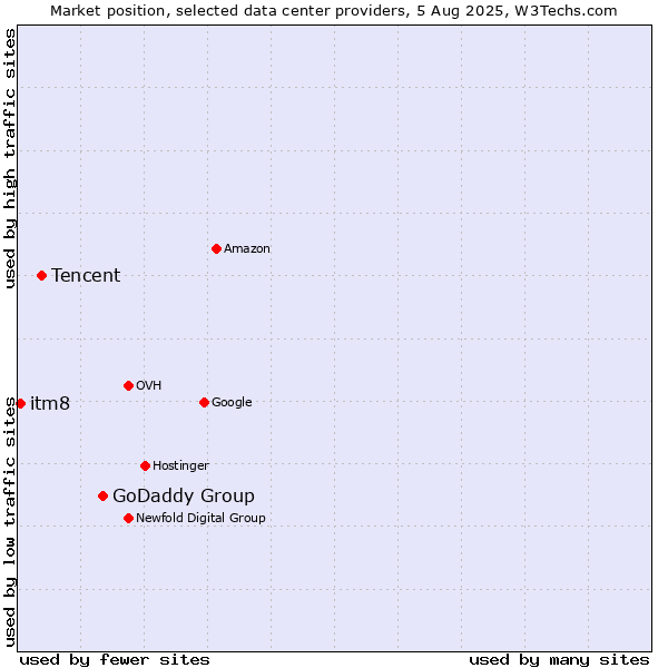 Market position of GoDaddy Group vs. Tencent vs. itm8