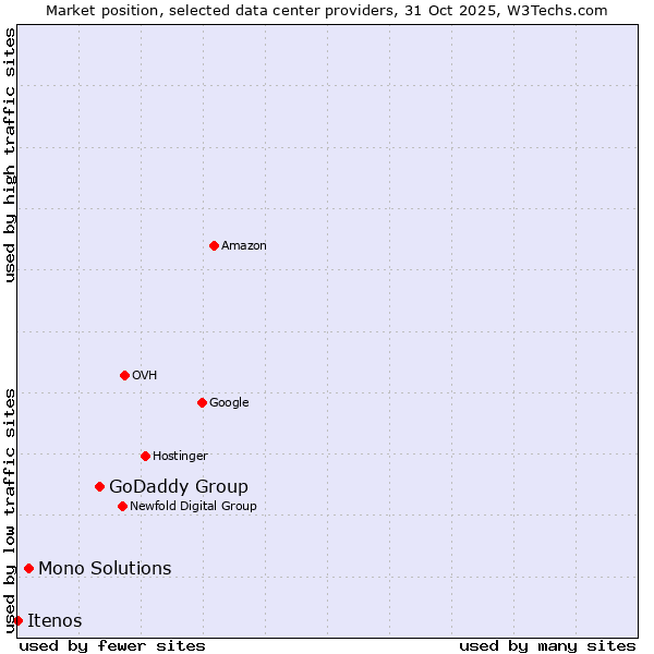 Market position of GoDaddy Group vs. Mono Solutions vs. Itenos