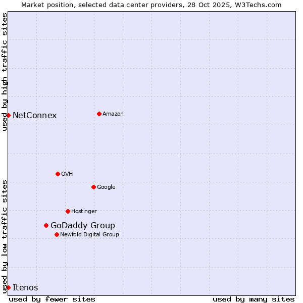 Market position of GoDaddy Group vs. NetConnex vs. Itenos