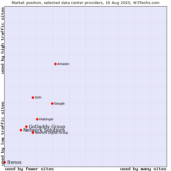Market position of GoDaddy Group vs. Network Solutions vs. Itenos