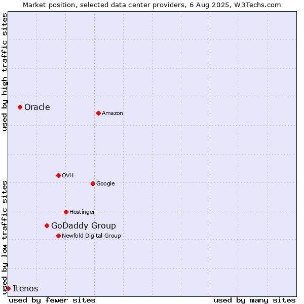 Market position of GoDaddy Group vs. Oracle vs. Itenos