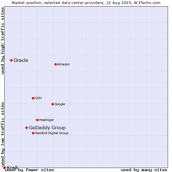 Market position of GoDaddy Group vs. Oracle vs. Kcell