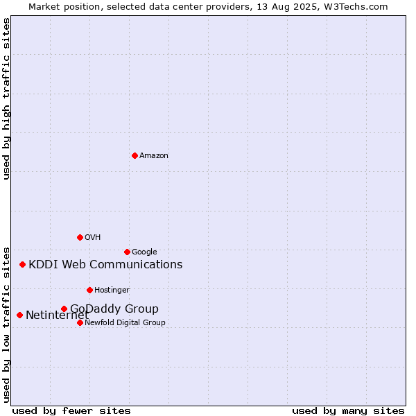 Market position of GoDaddy Group vs. KDDI Web Communications vs. Netinternet