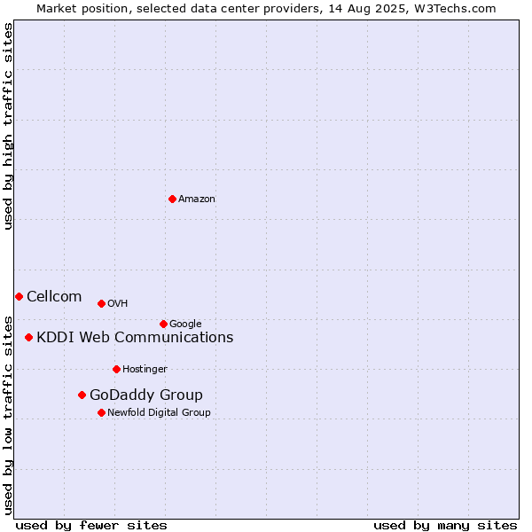 Market position of GoDaddy Group vs. KDDI Web Communications vs. Cellcom