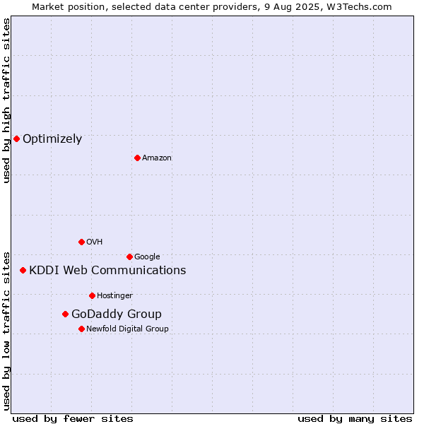 Market position of GoDaddy Group vs. KDDI Web Communications vs. Optimizely