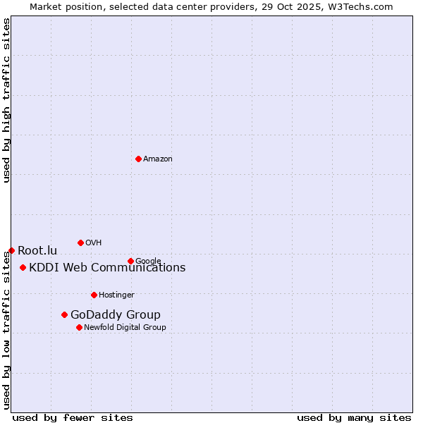 Market position of GoDaddy Group vs. KDDI Web Communications vs. Root.lu