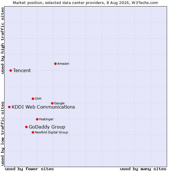Market position of GoDaddy Group vs. Tencent vs. KDDI Web Communications