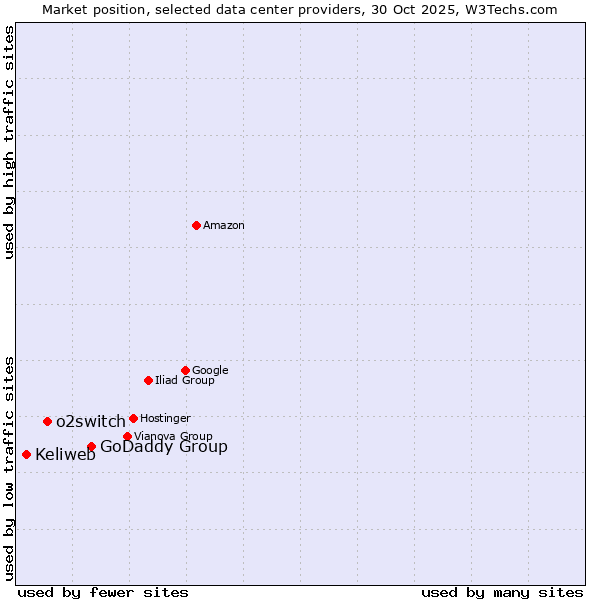 Market position of GoDaddy Group vs. o2switch vs. Keliweb