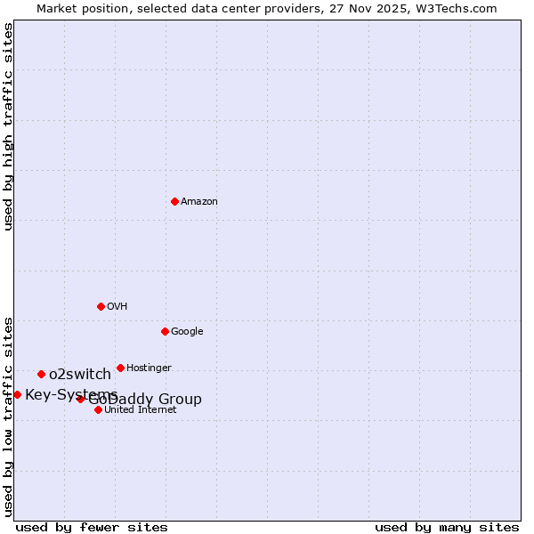 Market position of GoDaddy Group vs. o2switch vs. Key-Systems