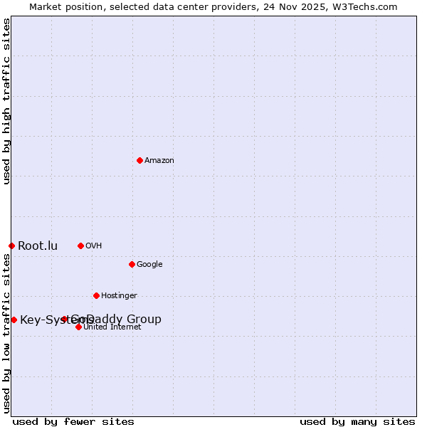 Market position of GoDaddy Group vs. Key-Systems vs. Root.lu