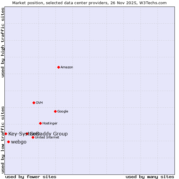 Market position of GoDaddy Group vs. webgo vs. Key-Systems