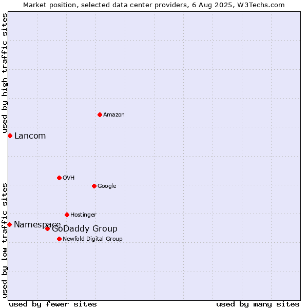 Market position of GoDaddy Group vs. Lancom vs. Namespace