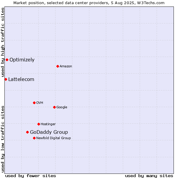 Market position of GoDaddy Group vs. Optimizely vs. Lattelecom