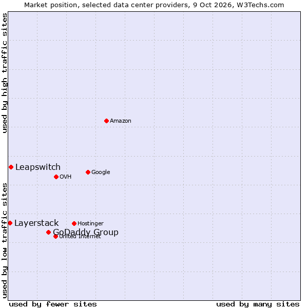 Market position of GoDaddy Group vs. Leapswitch vs. Layerstack
