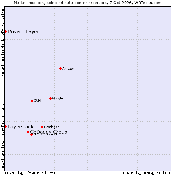 Market position of GoDaddy Group vs. Private Layer vs. Layerstack