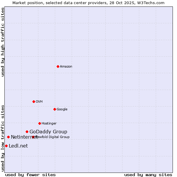 Market position of GoDaddy Group vs. Netinternet vs. Ledl.net