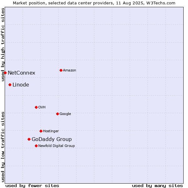 Market position of GoDaddy Group vs. Linode vs. NetConnex