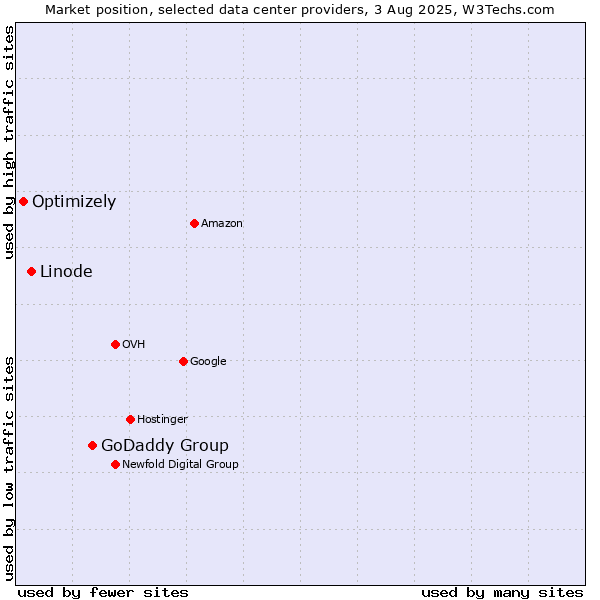 Market position of GoDaddy Group vs. Linode vs. Optimizely