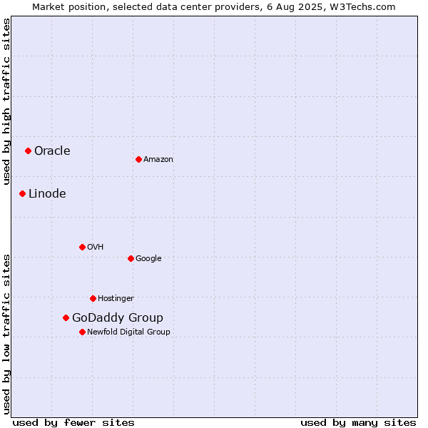 Market position of GoDaddy Group vs. Oracle vs. Linode