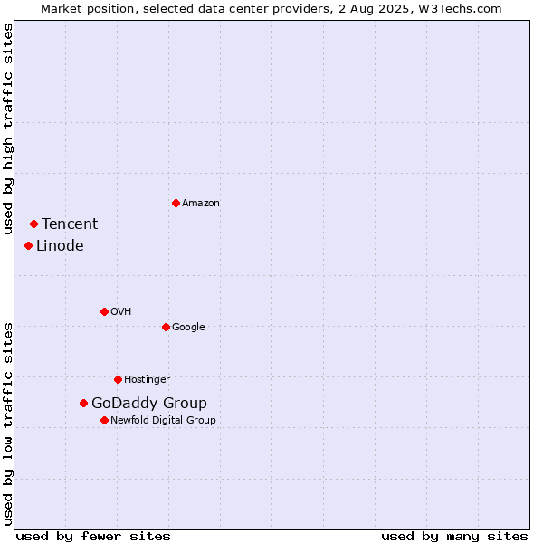 Market position of GoDaddy Group vs. Tencent vs. Linode
