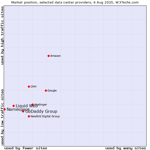 Market position of GoDaddy Group vs. Liquid Web vs. Namespace
